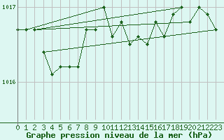 Courbe de la pression atmosphrique pour Manschnow