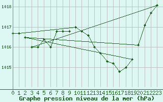 Courbe de la pression atmosphrique pour Beja