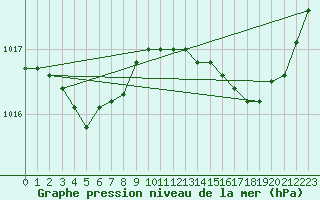 Courbe de la pression atmosphrique pour Bonnecombe - Les Salces (48)