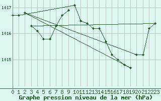 Courbe de la pression atmosphrique pour Saint-Michel-d