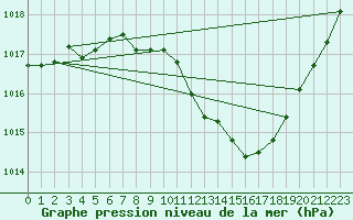 Courbe de la pression atmosphrique pour Pully-Lausanne (Sw)