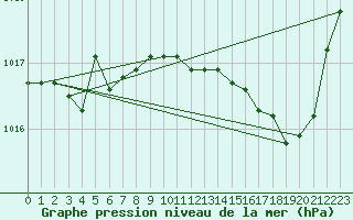 Courbe de la pression atmosphrique pour Cognac (16)