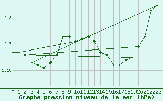 Courbe de la pression atmosphrique pour Prades-le-Lez - Le Viala (34)