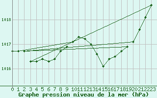 Courbe de la pression atmosphrique pour Aouste sur Sye (26)