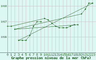 Courbe de la pression atmosphrique pour Capo Caccia