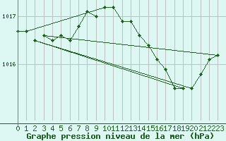 Courbe de la pression atmosphrique pour Ajaccio - Campo dell