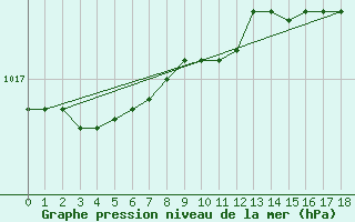 Courbe de la pression atmosphrique pour Chivres (Be)