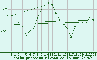 Courbe de la pression atmosphrique pour Hd-Bazouges (35)