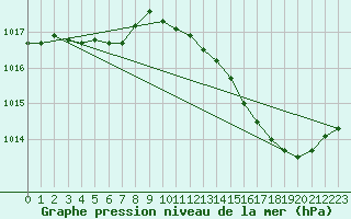 Courbe de la pression atmosphrique pour Sainte-Ouenne (79)