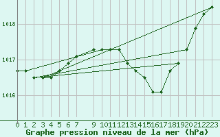 Courbe de la pression atmosphrique pour la bouée 62050