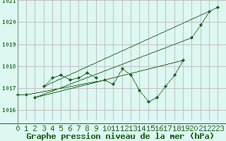 Courbe de la pression atmosphrique pour Borod