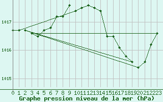 Courbe de la pression atmosphrique pour Leucate (11)