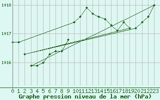 Courbe de la pression atmosphrique pour Le Havre - Octeville (76)