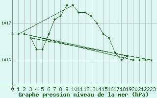 Courbe de la pression atmosphrique pour Kleine-Brogel (Be)