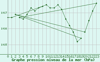 Courbe de la pression atmosphrique pour Orschwiller (67)