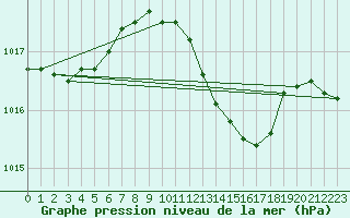 Courbe de la pression atmosphrique pour Villarzel (Sw)