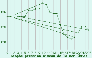 Courbe de la pression atmosphrique pour Cap Mele (It)