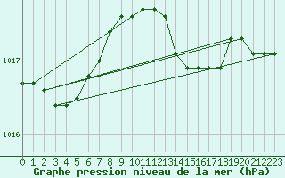 Courbe de la pression atmosphrique pour Siofok