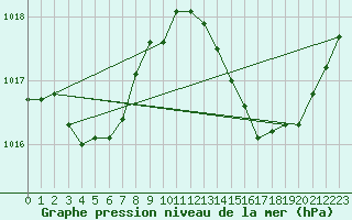 Courbe de la pression atmosphrique pour Jan (Esp)