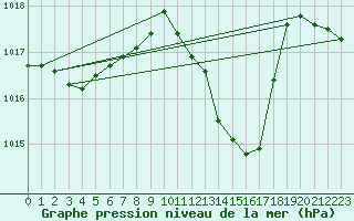Courbe de la pression atmosphrique pour Leutkirch-Herlazhofen