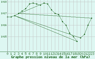 Courbe de la pression atmosphrique pour Dole-Tavaux (39)