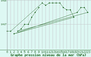 Courbe de la pression atmosphrique pour Svenska Hogarna