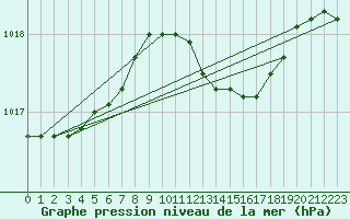 Courbe de la pression atmosphrique pour Artern