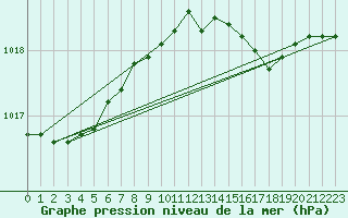 Courbe de la pression atmosphrique pour Hoogeveen Aws