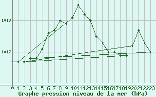 Courbe de la pression atmosphrique pour Herstmonceux (UK)