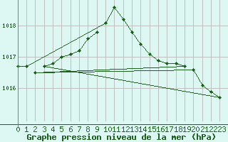 Courbe de la pression atmosphrique pour Romorantin (41)