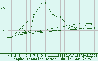 Courbe de la pression atmosphrique pour Roesnaes