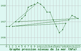 Courbe de la pression atmosphrique pour Ballyhaise, Cavan