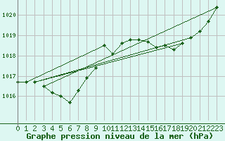 Courbe de la pression atmosphrique pour Lhospitalet (46)