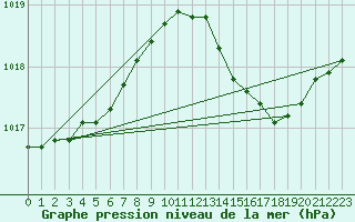 Courbe de la pression atmosphrique pour Haegen (67)