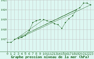 Courbe de la pression atmosphrique pour San Vicente de la Barquera