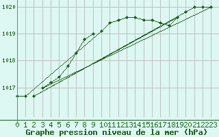 Courbe de la pression atmosphrique pour Ballypatrick Forest