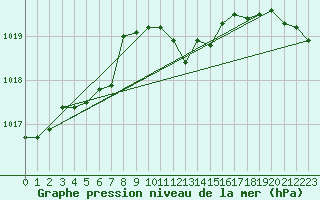 Courbe de la pression atmosphrique pour Logrono (Esp)