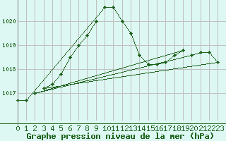 Courbe de la pression atmosphrique pour Gruissan (11)