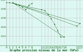 Courbe de la pression atmosphrique pour Saint-Haon (43)