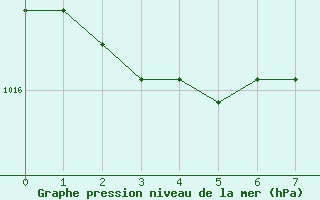 Courbe de la pression atmosphrique pour Thomastown