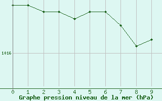 Courbe de la pression atmosphrique pour Beaverlodge