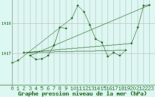 Courbe de la pression atmosphrique pour Ruffiac (47)