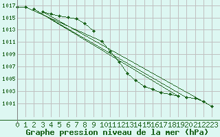 Courbe de la pression atmosphrique pour Kuemmersruck