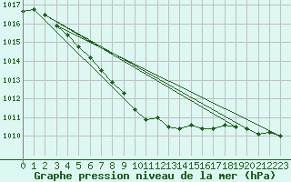 Courbe de la pression atmosphrique pour Saint-Quentin (02)