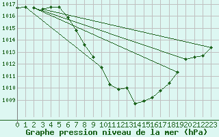 Courbe de la pression atmosphrique pour Dellach Im Drautal