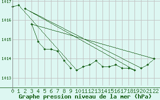 Courbe de la pression atmosphrique pour Hopedale