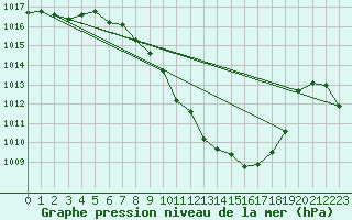 Courbe de la pression atmosphrique pour Shaffhausen