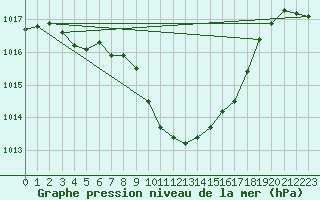 Courbe de la pression atmosphrique pour Waidhofen an der Ybbs