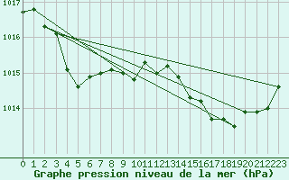 Courbe de la pression atmosphrique pour Bras (83)