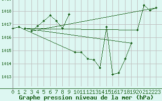 Courbe de la pression atmosphrique pour Saelices El Chico